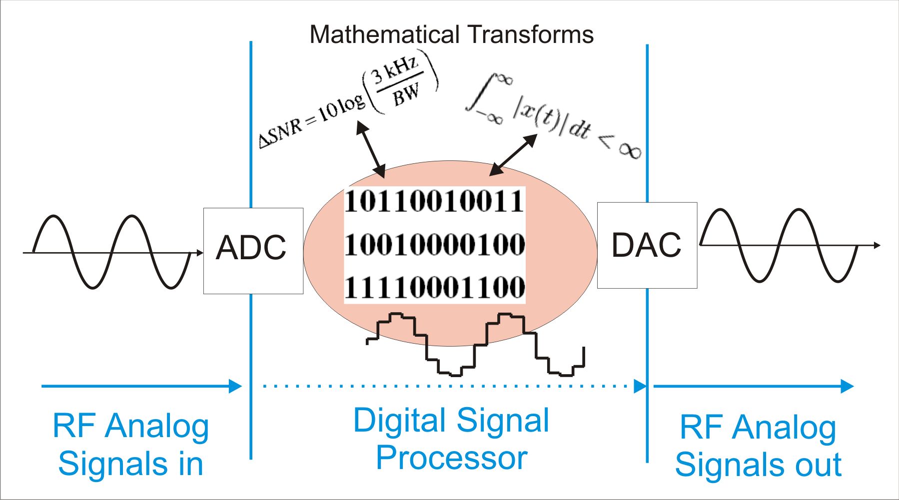 A-D Processing
