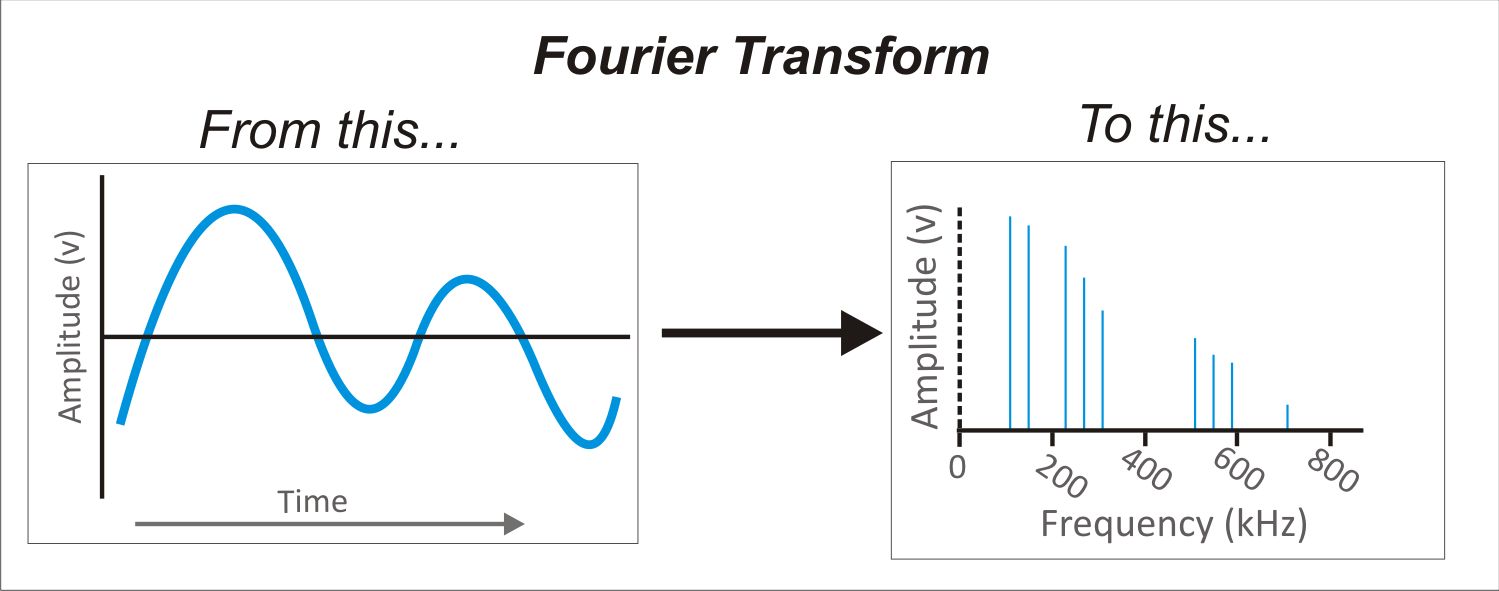 Fourier Transform illustration