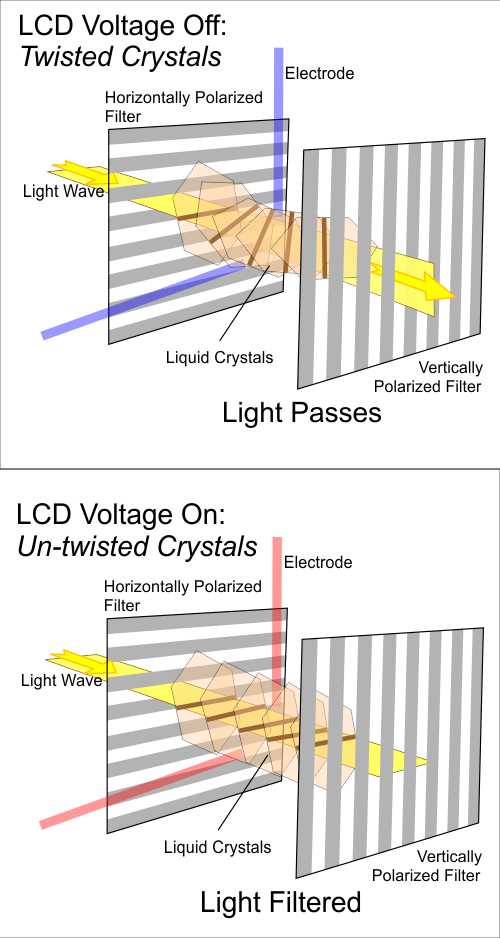 LCD crystals functionality