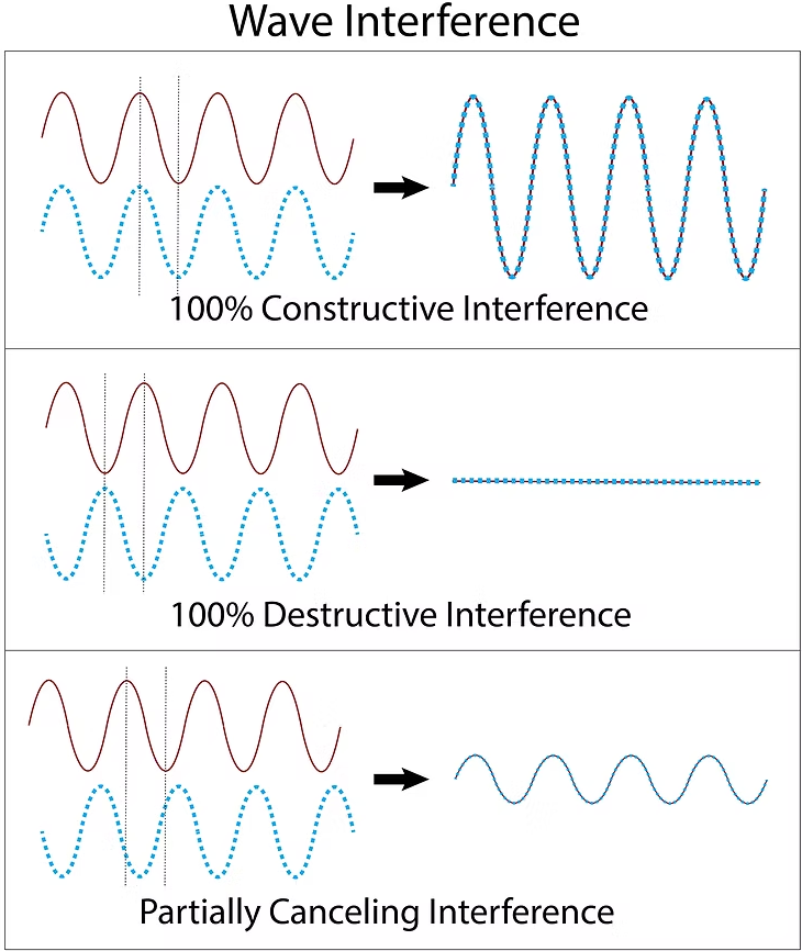 Interference Paths VHF Multipath: More Than One Signal Path - Ham Radio School