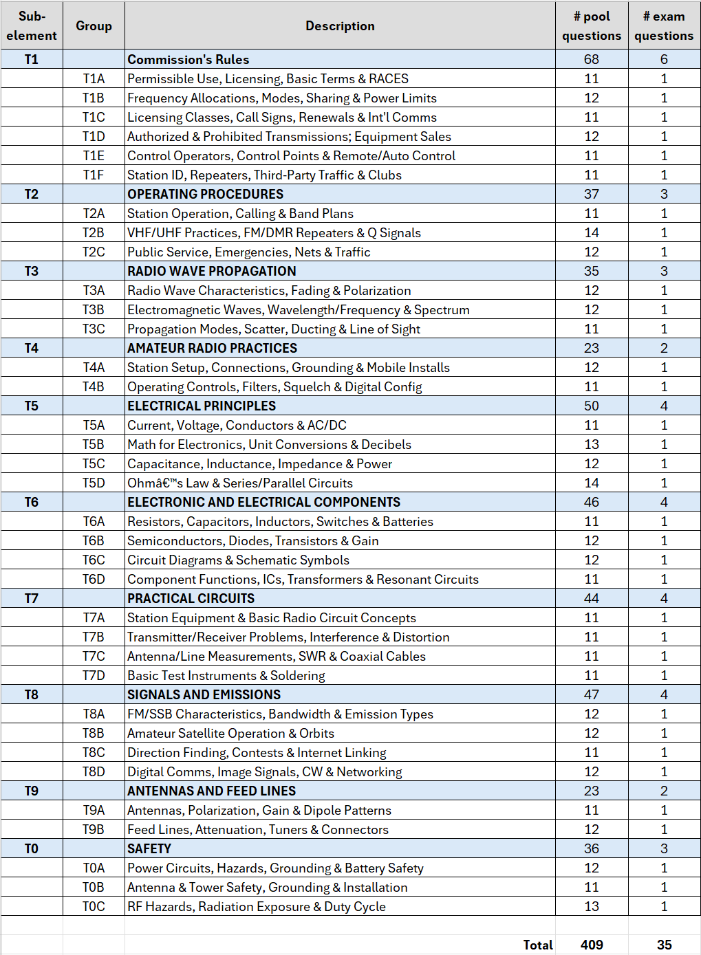 table of question items for Technician exam