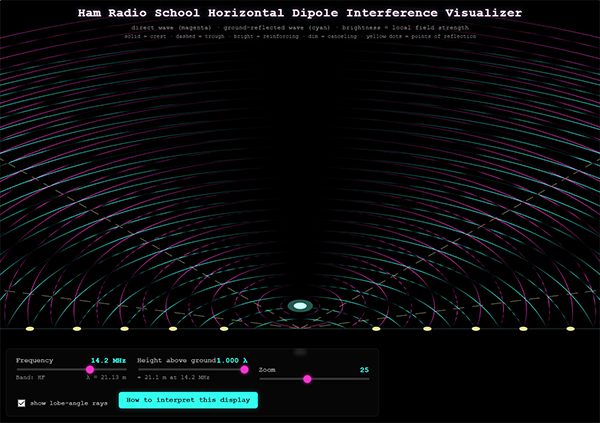 dipole wave interference patterns