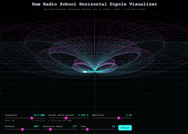 horizontal dipole radiation pattern 1/2 wavelength high