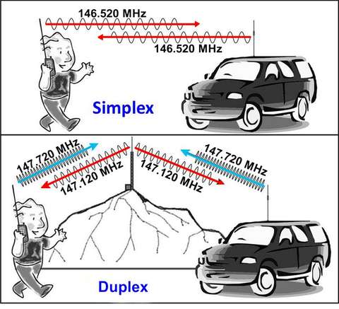 Simplex Splitting Simplex, Duplex, Offset and Split - Ham Radio School