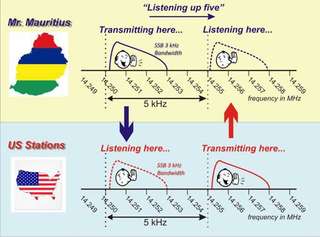 Simplex Splitting Simplex, Duplex, Offset and Split - Ham Radio School