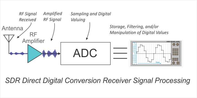 Direct Digital Conversion (E7F01) - Ham Radio School