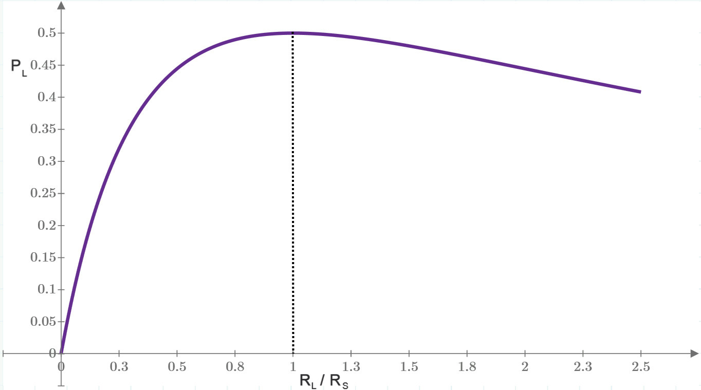 Power to load as function of RL/RS