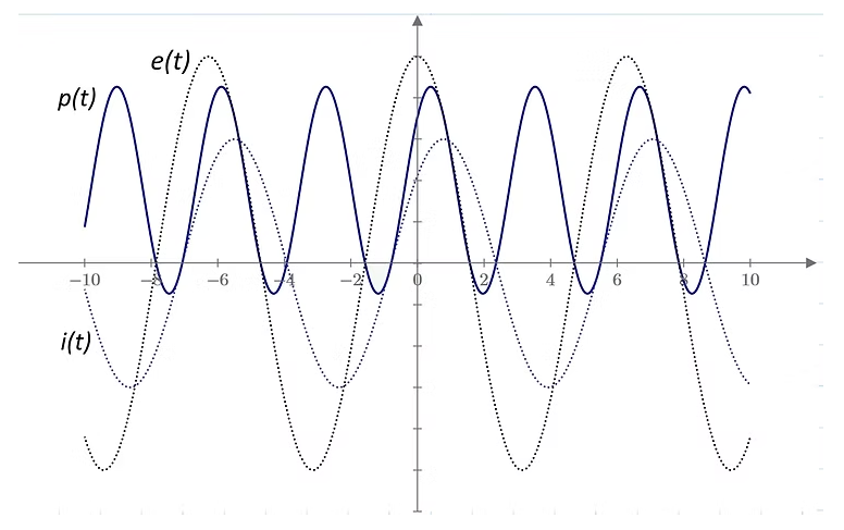 phase diagram for voltage and power