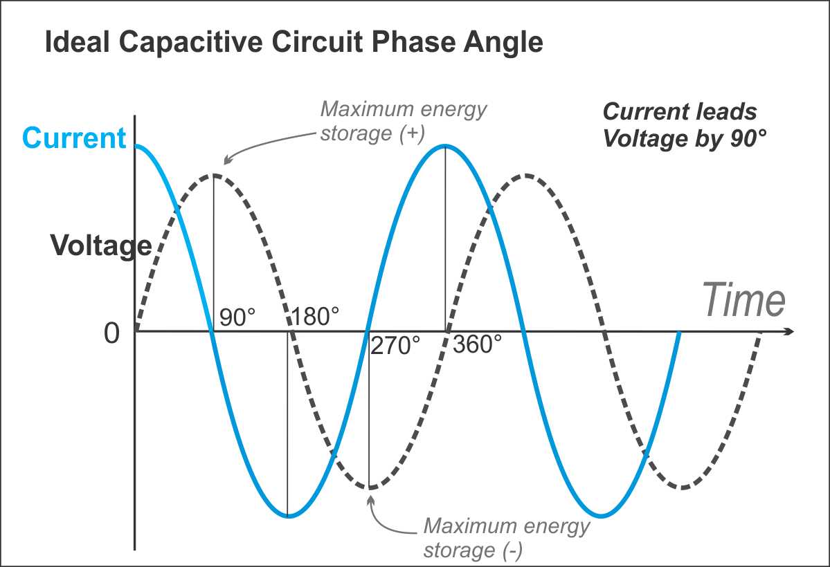 voltage-current phase relationship across capacitor