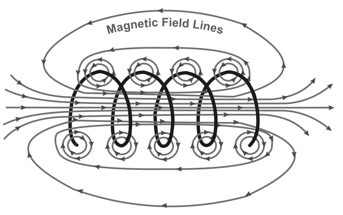 inductor coil and magnetic field lines