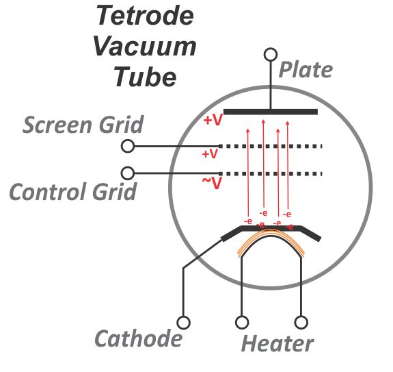 tetrode tube configuration