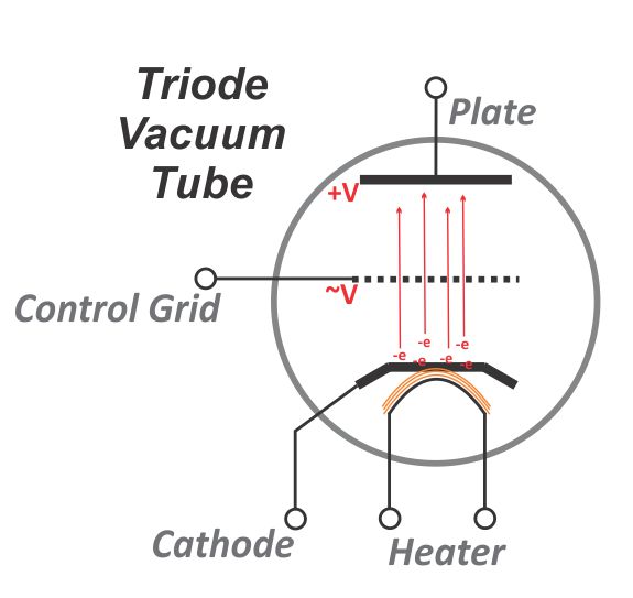 a triode tube