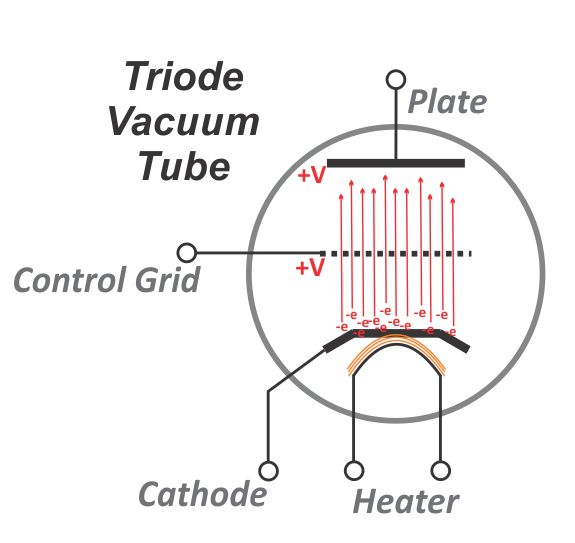 triode tube control grid function