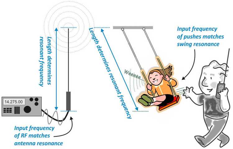 man pushing a girl on a swing compared to transmitter feeding antenna