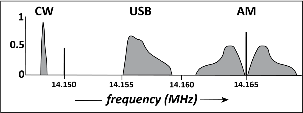 Frequency Domain View of CW, USB, and AM signals.