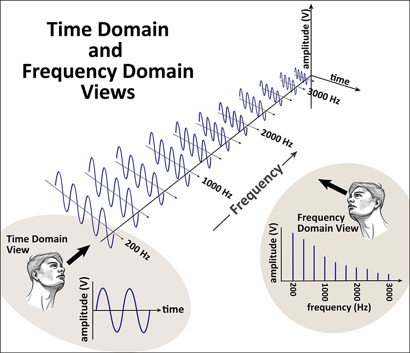 time and frequency domains 3D view