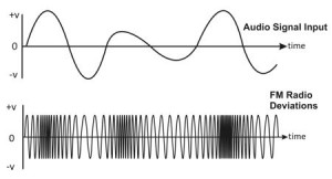 FM modulation by a baseband signal