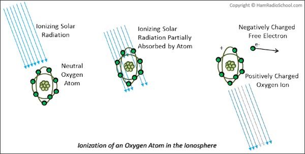 ionization of atoms by UV radiation