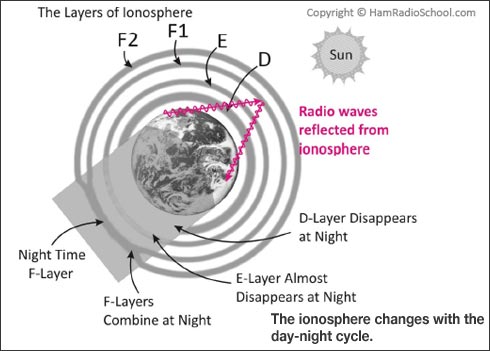 layers of ionosphere