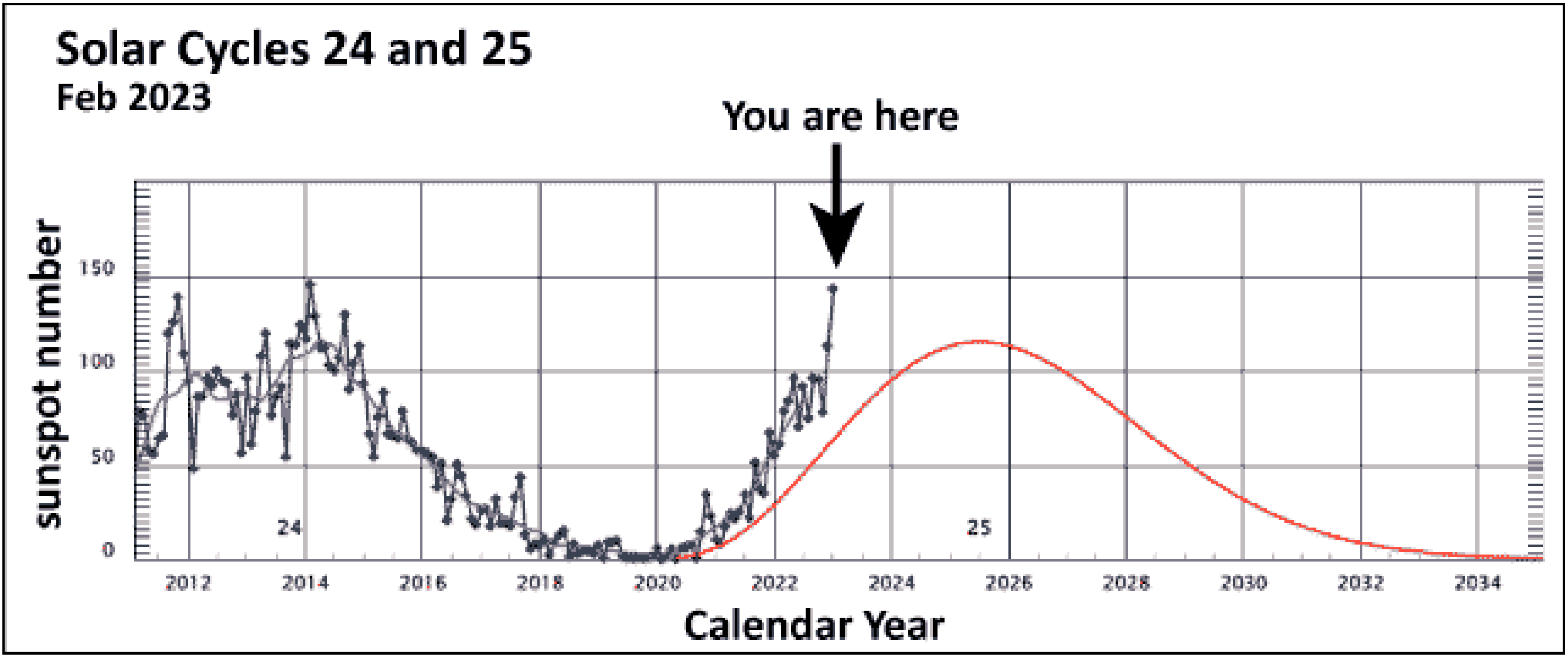solar cycle history plot