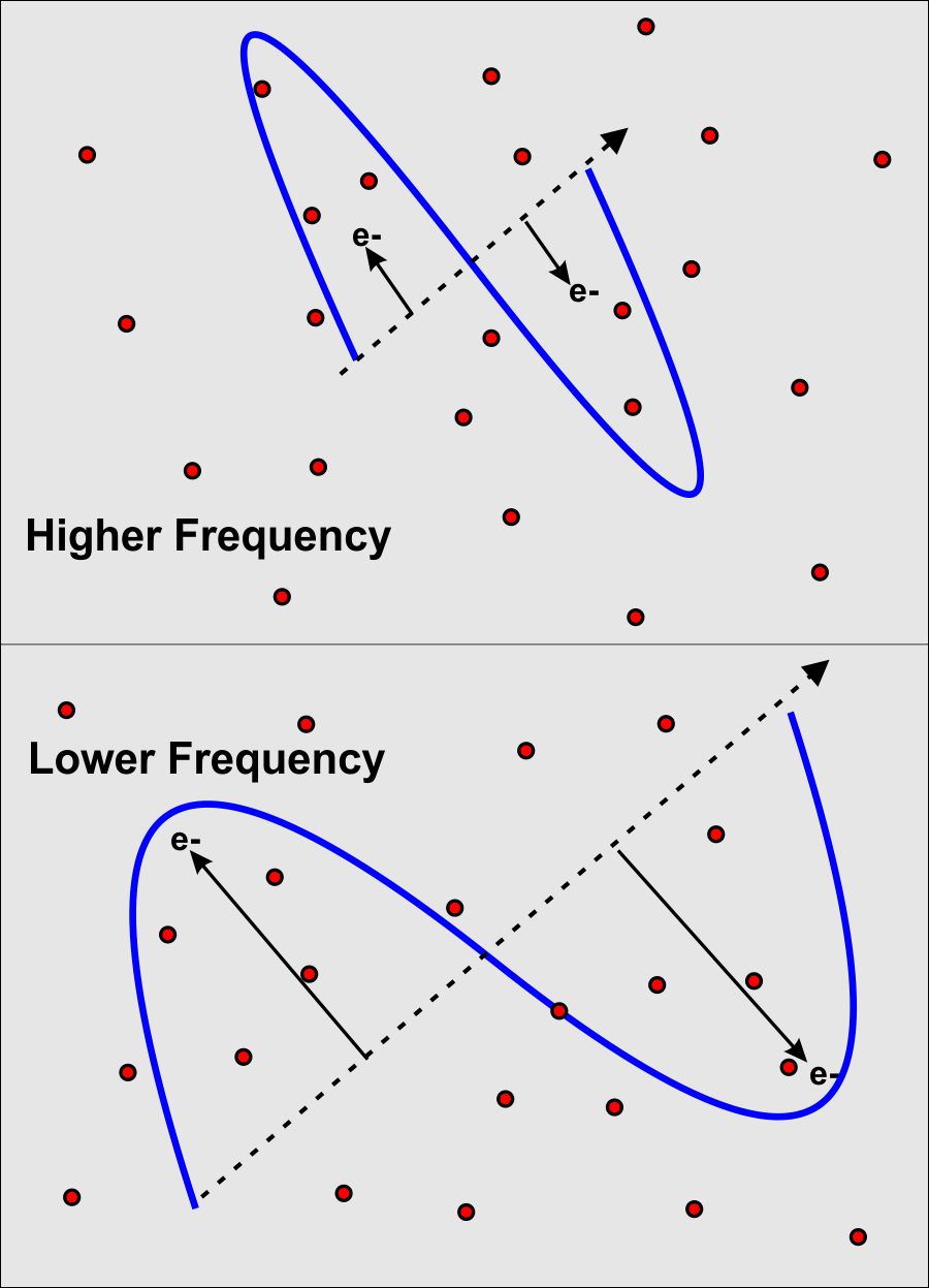 high frequency and low frequency effects on ions