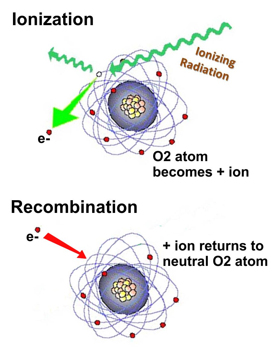 radiation stripping electrons