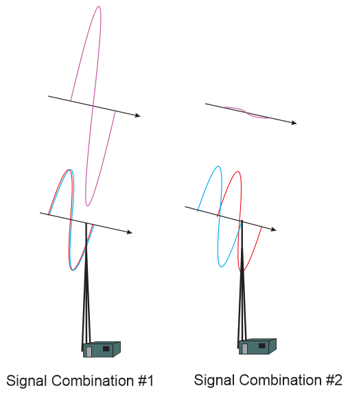 signal arrival phase differences