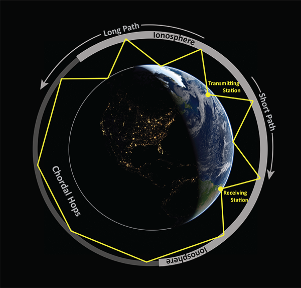 chordal hop propagation around the earth