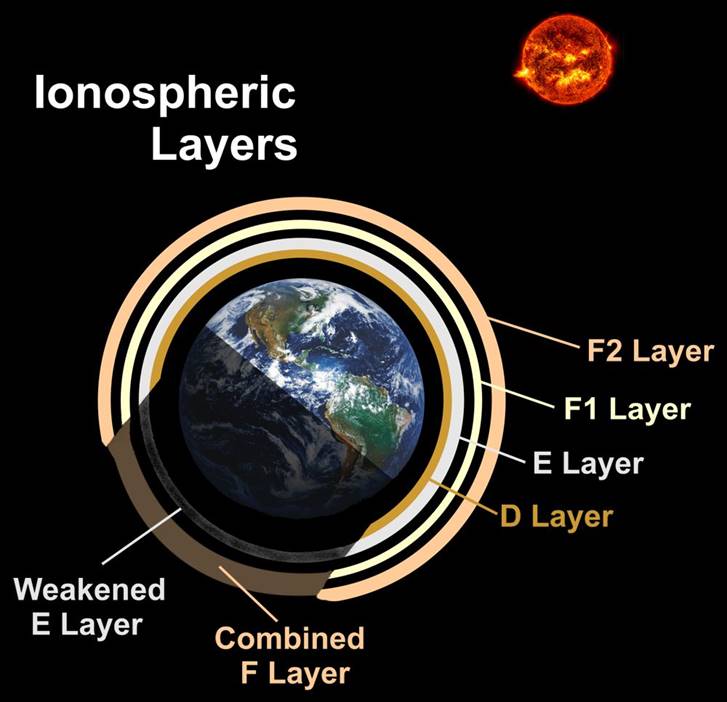 layers of the ionosphere D, E, F1, F2