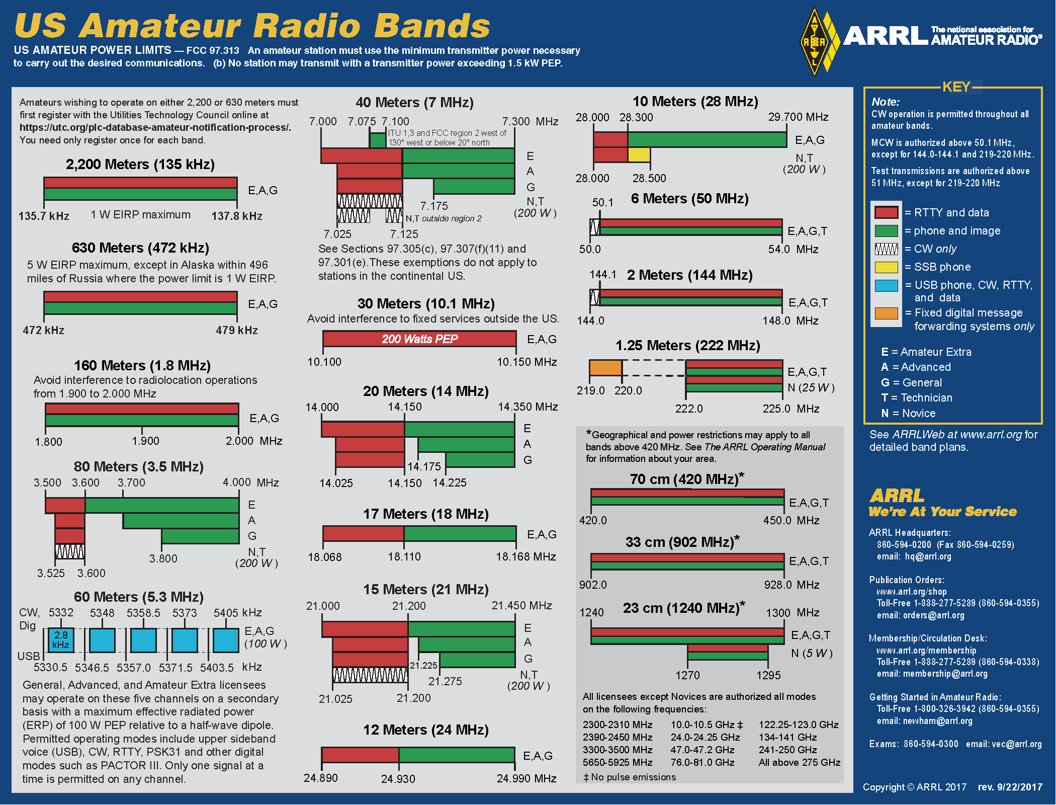 ARRL Band Plan Chart