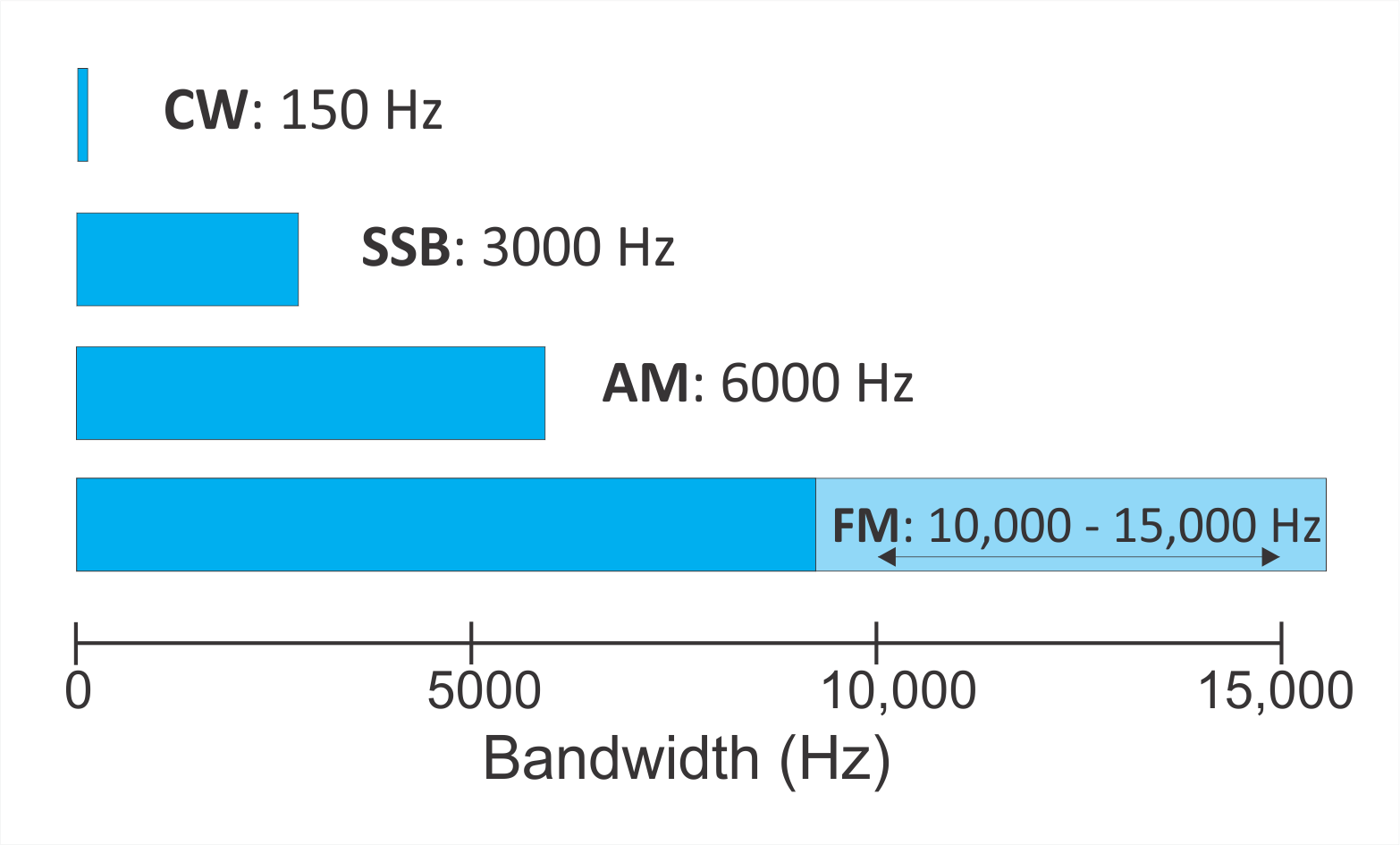 comparison of bandwidth of different modes