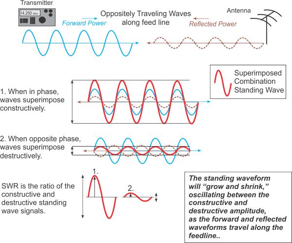 voltage waveforms in a transmission line