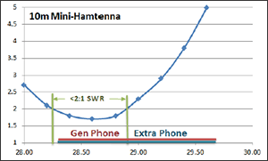 SWR curve