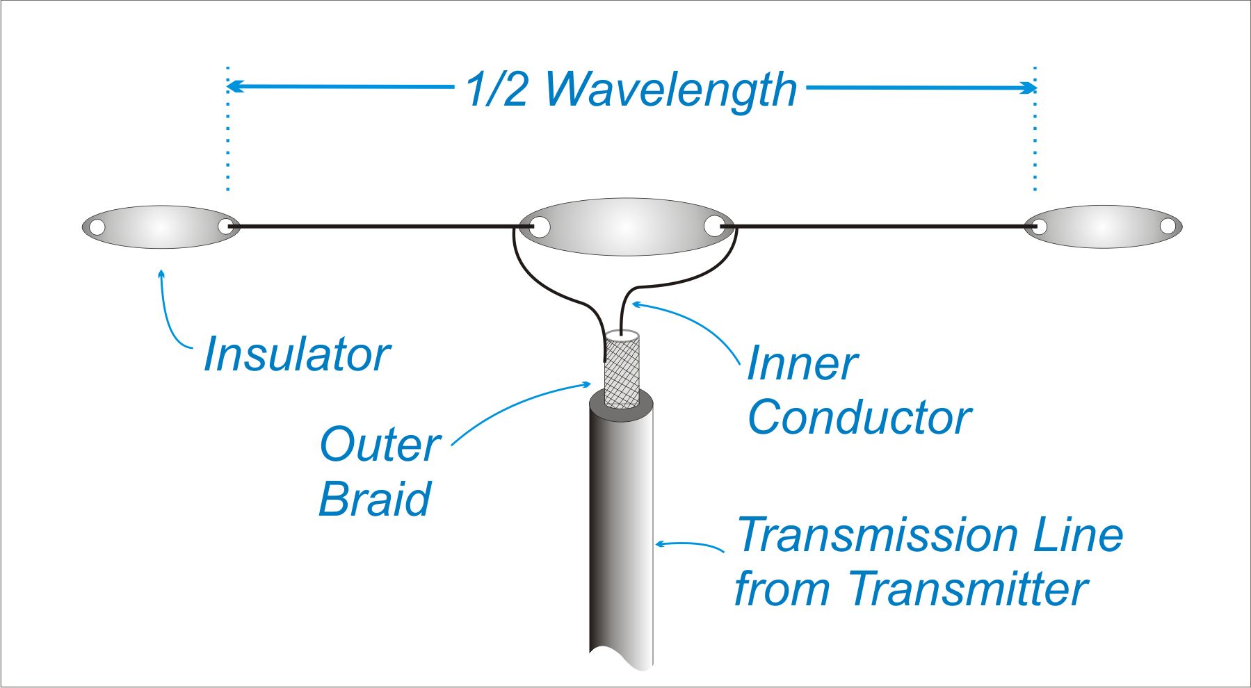 half-wave dipole configuration