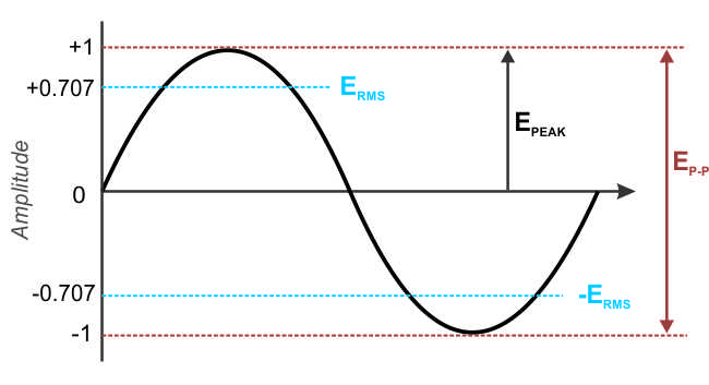 voltage waveform showing RMS
